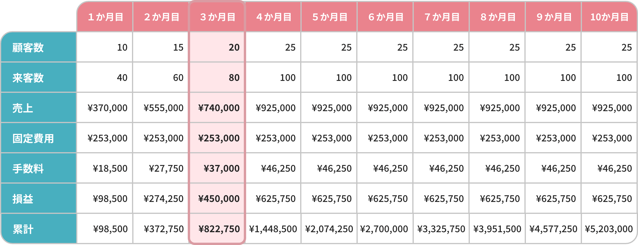 導入してから3カ月で回収可能に！